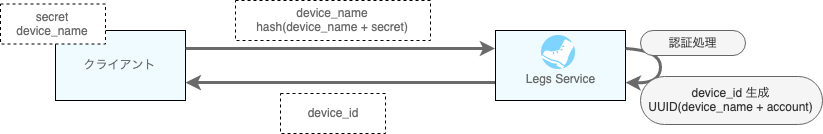 auth